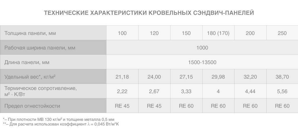 <b>Технические характеристики кровельных сэндвич-панелей.</b>